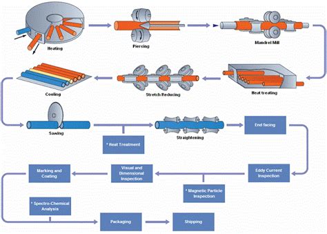 metal tube fabrication for automotive|metal tube making process.